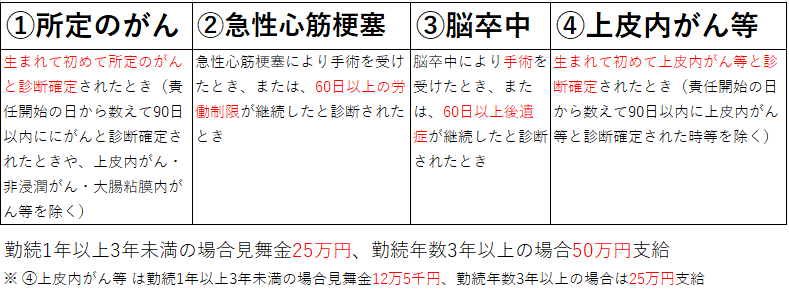 3大疾病表