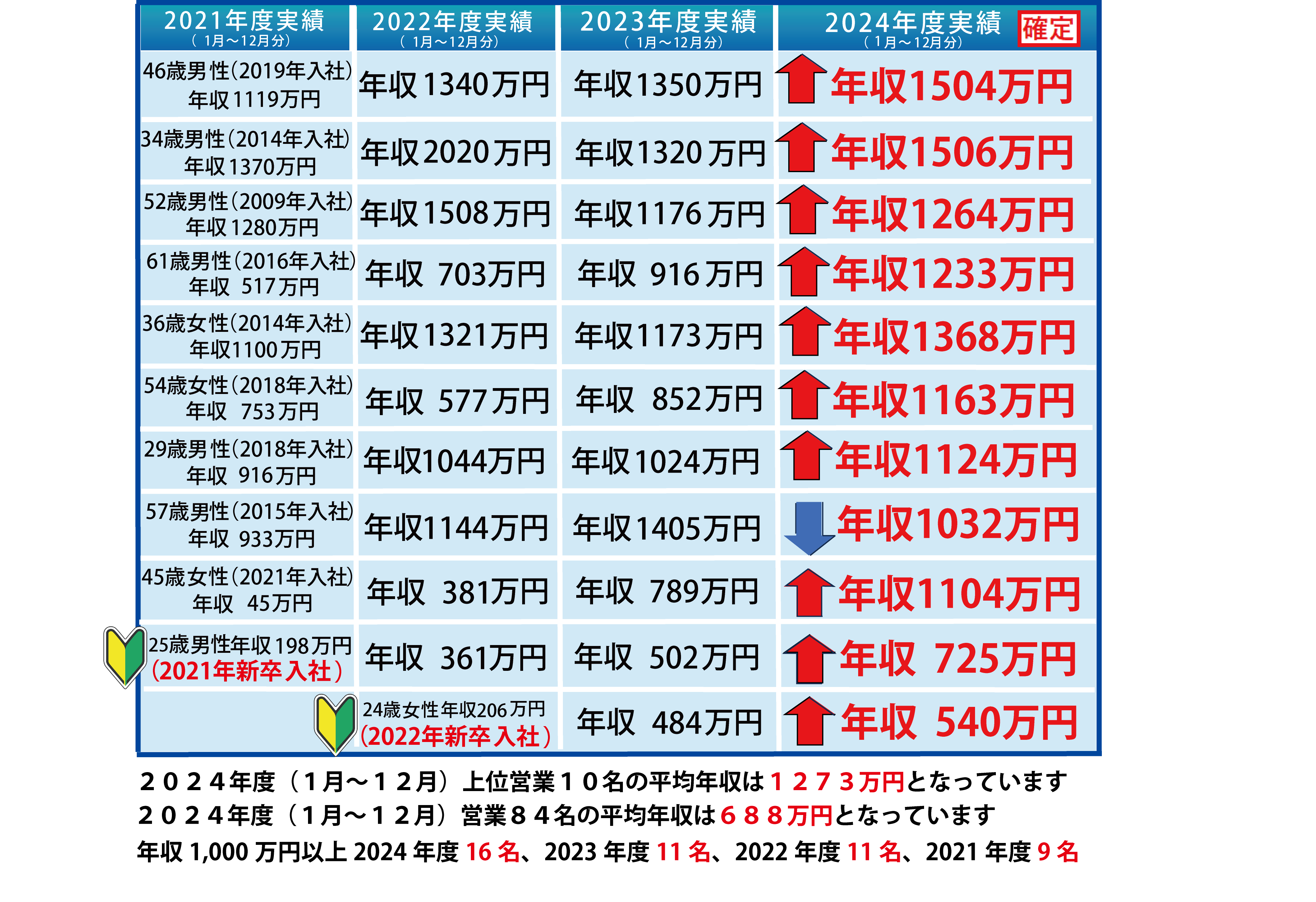 年収