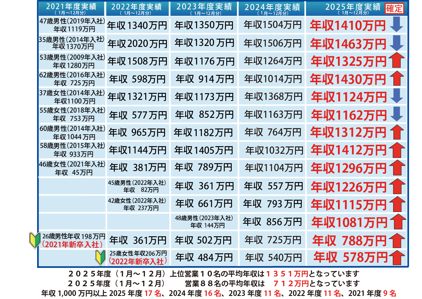 年収
